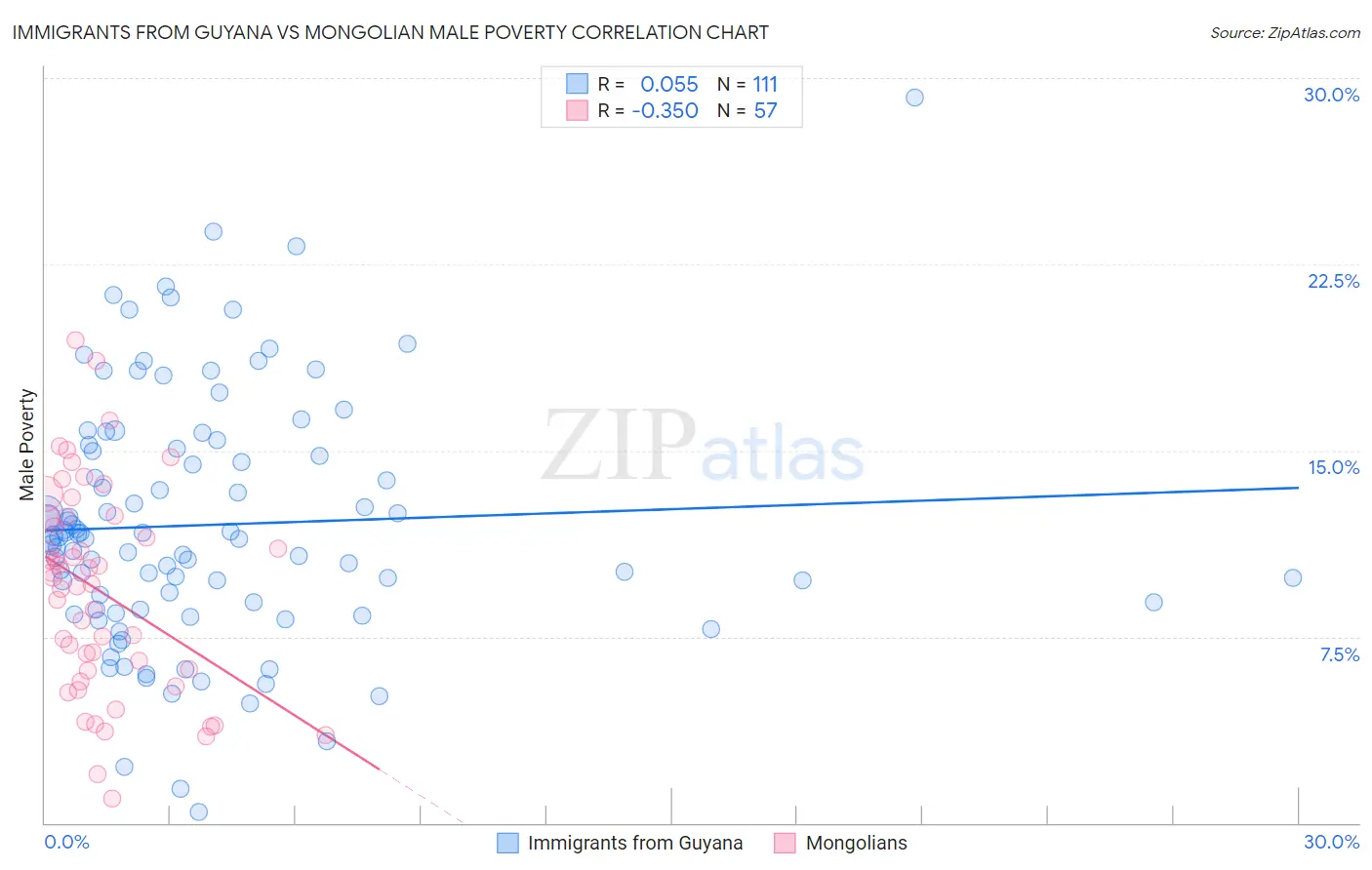 Immigrants from Guyana vs Mongolian Male Poverty
