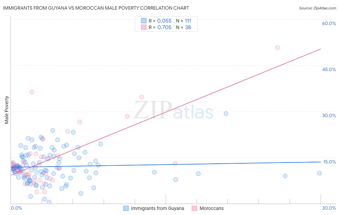 Immigrants from Guyana vs Moroccan Male Poverty