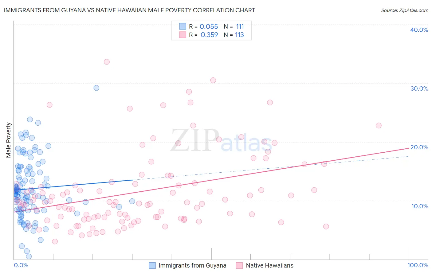 Immigrants from Guyana vs Native Hawaiian Male Poverty