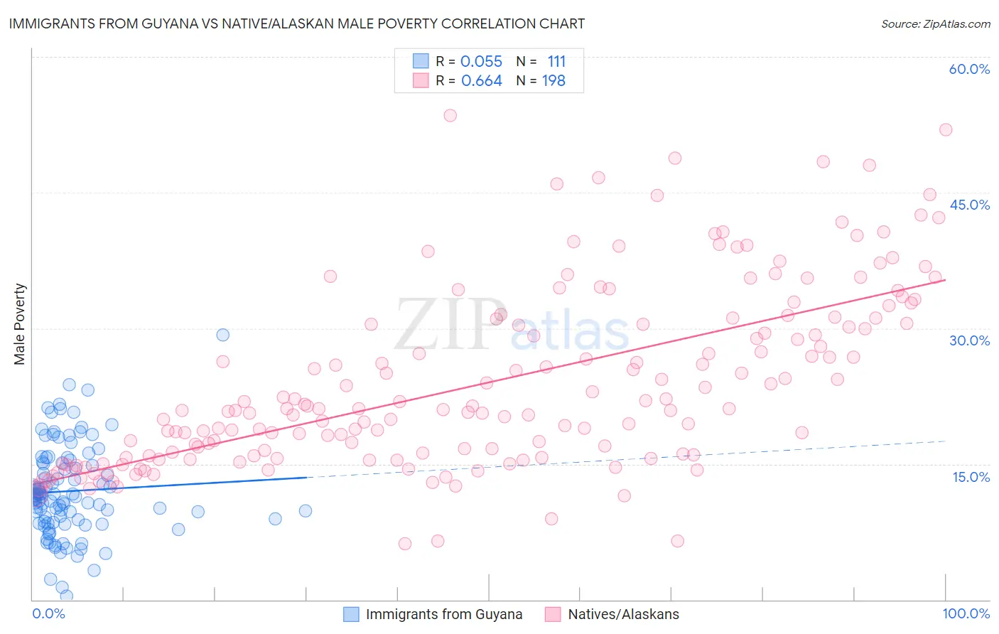 Immigrants from Guyana vs Native/Alaskan Male Poverty