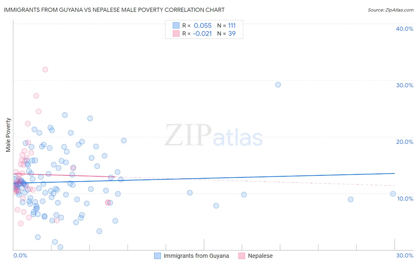 Immigrants from Guyana vs Nepalese Male Poverty