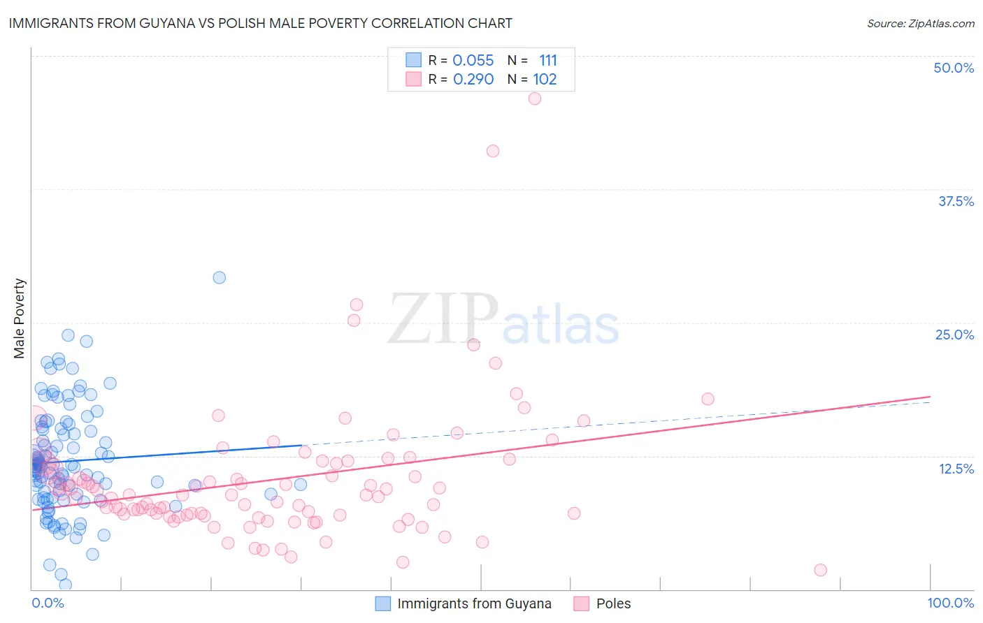 Immigrants from Guyana vs Polish Male Poverty