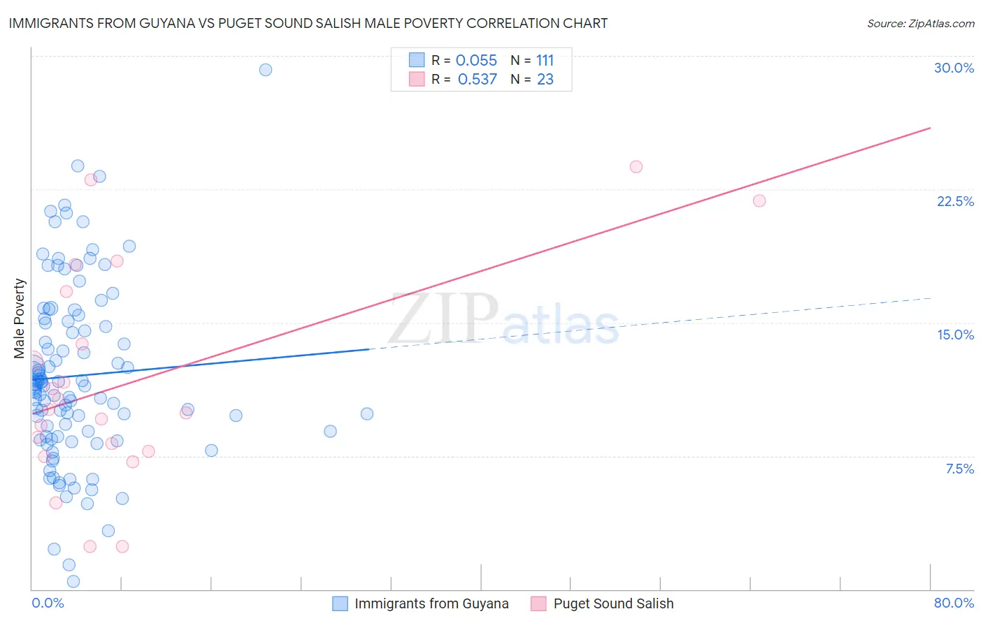 Immigrants from Guyana vs Puget Sound Salish Male Poverty