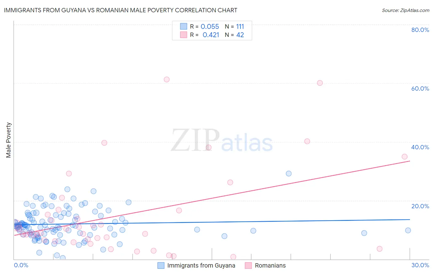 Immigrants from Guyana vs Romanian Male Poverty