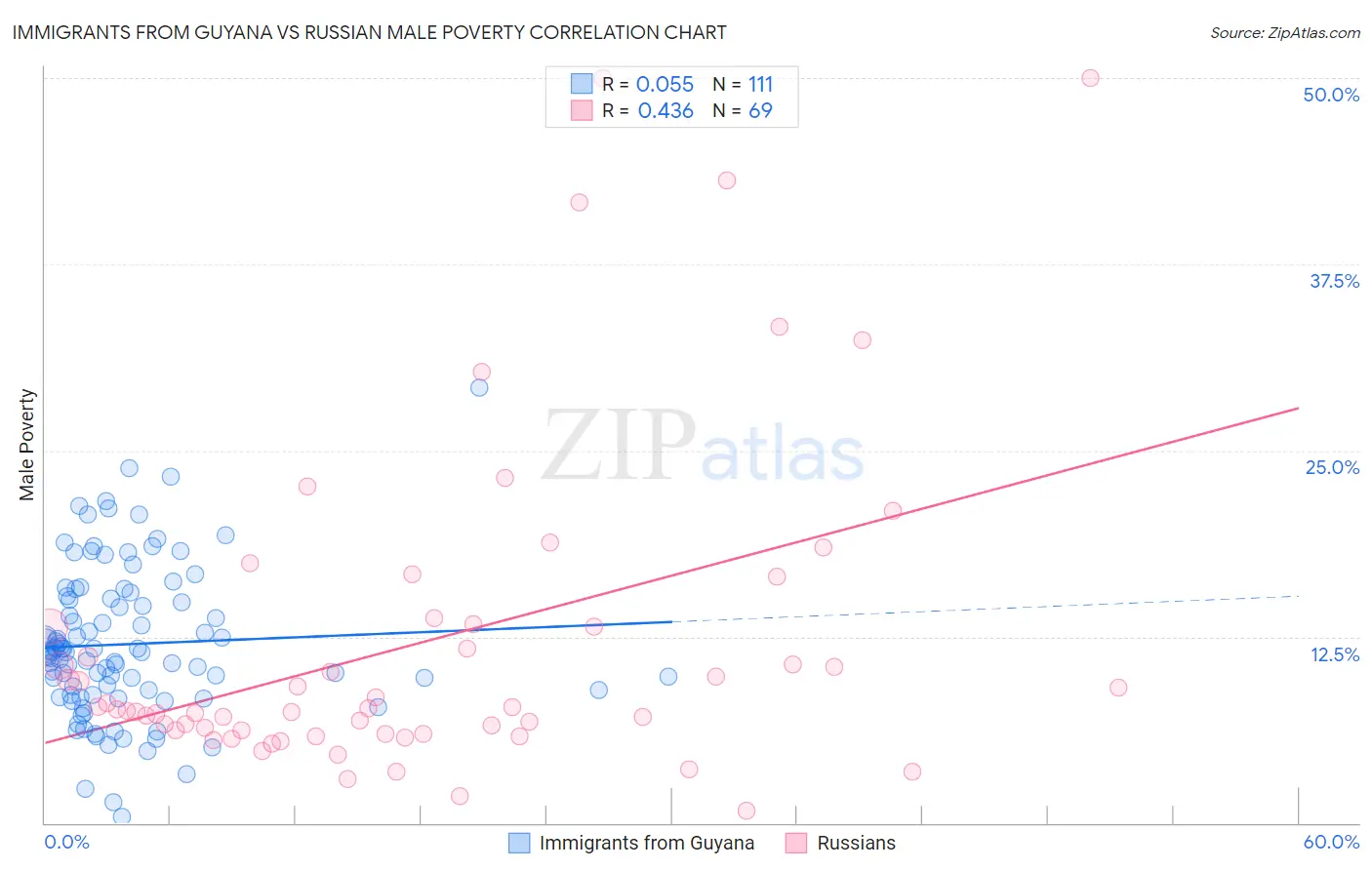 Immigrants from Guyana vs Russian Male Poverty