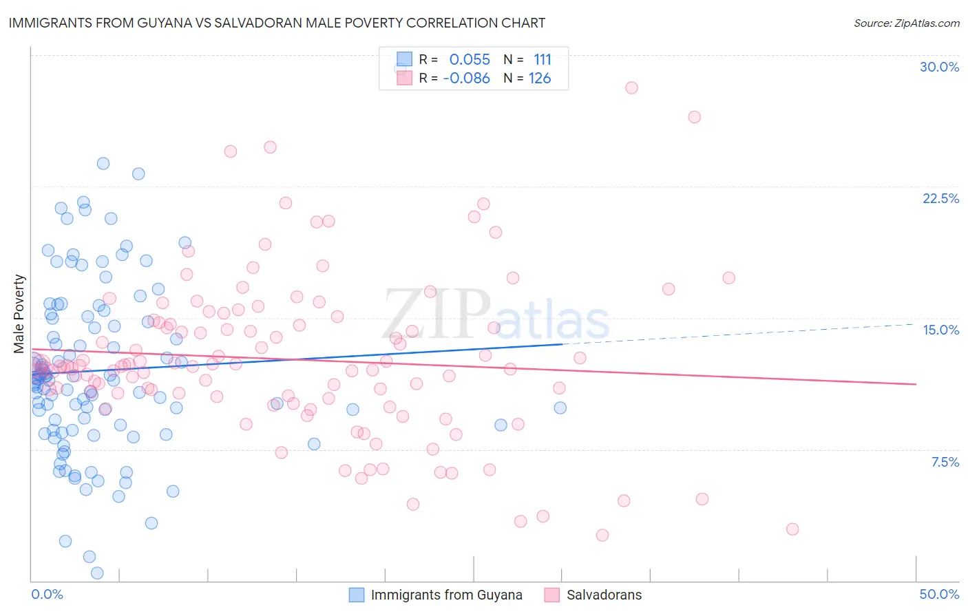 Immigrants from Guyana vs Salvadoran Male Poverty