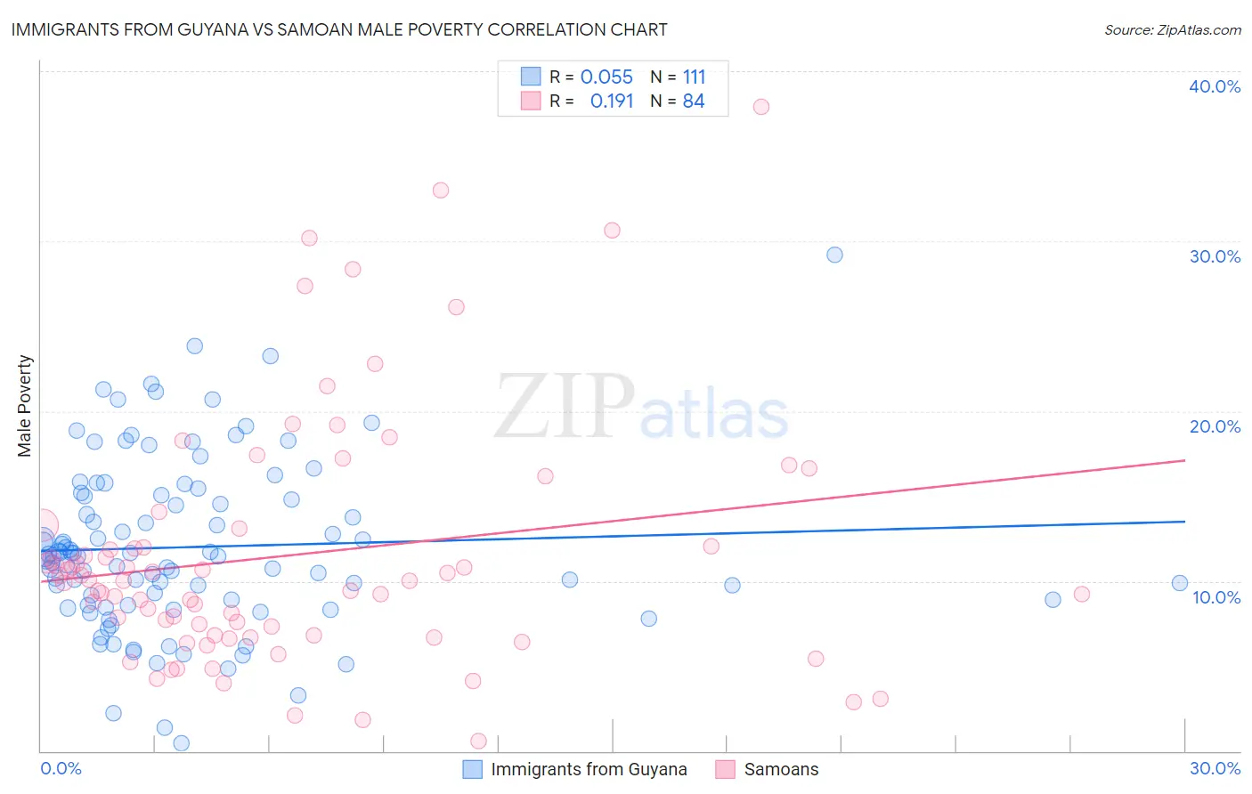Immigrants from Guyana vs Samoan Male Poverty