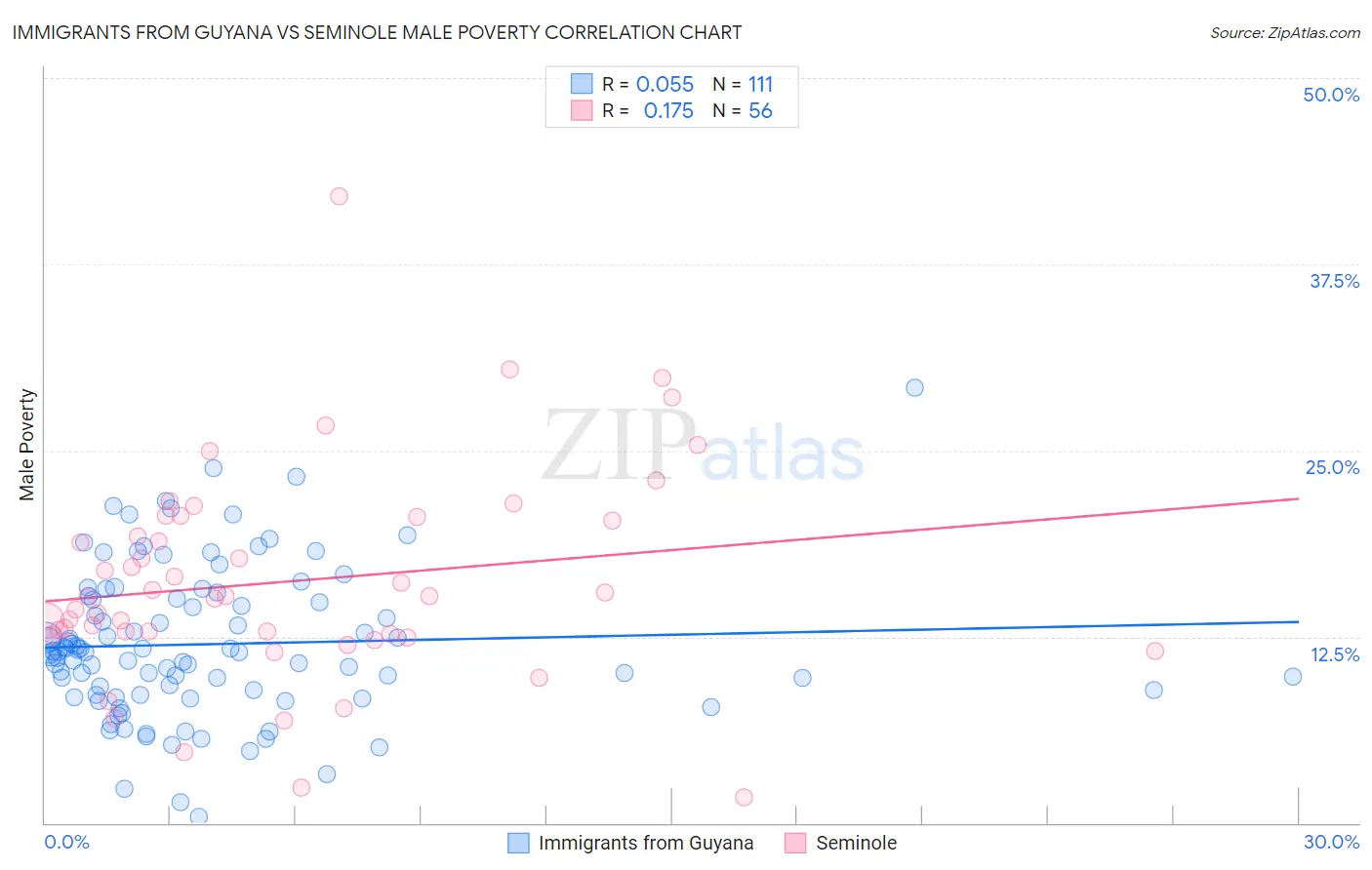 Immigrants from Guyana vs Seminole Male Poverty