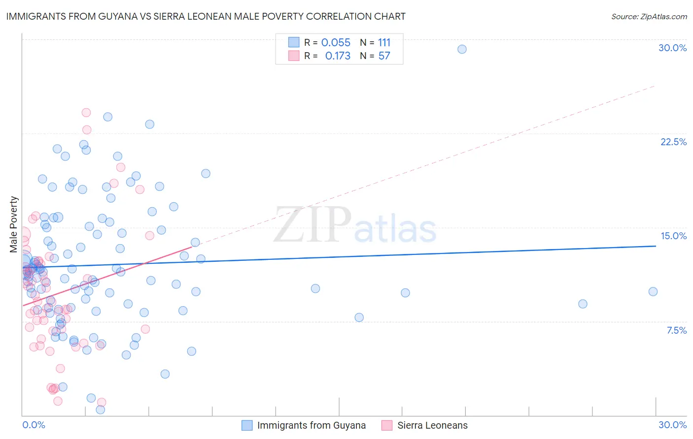 Immigrants from Guyana vs Sierra Leonean Male Poverty