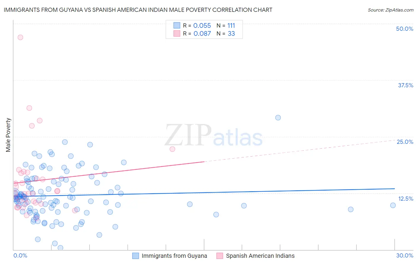 Immigrants from Guyana vs Spanish American Indian Male Poverty