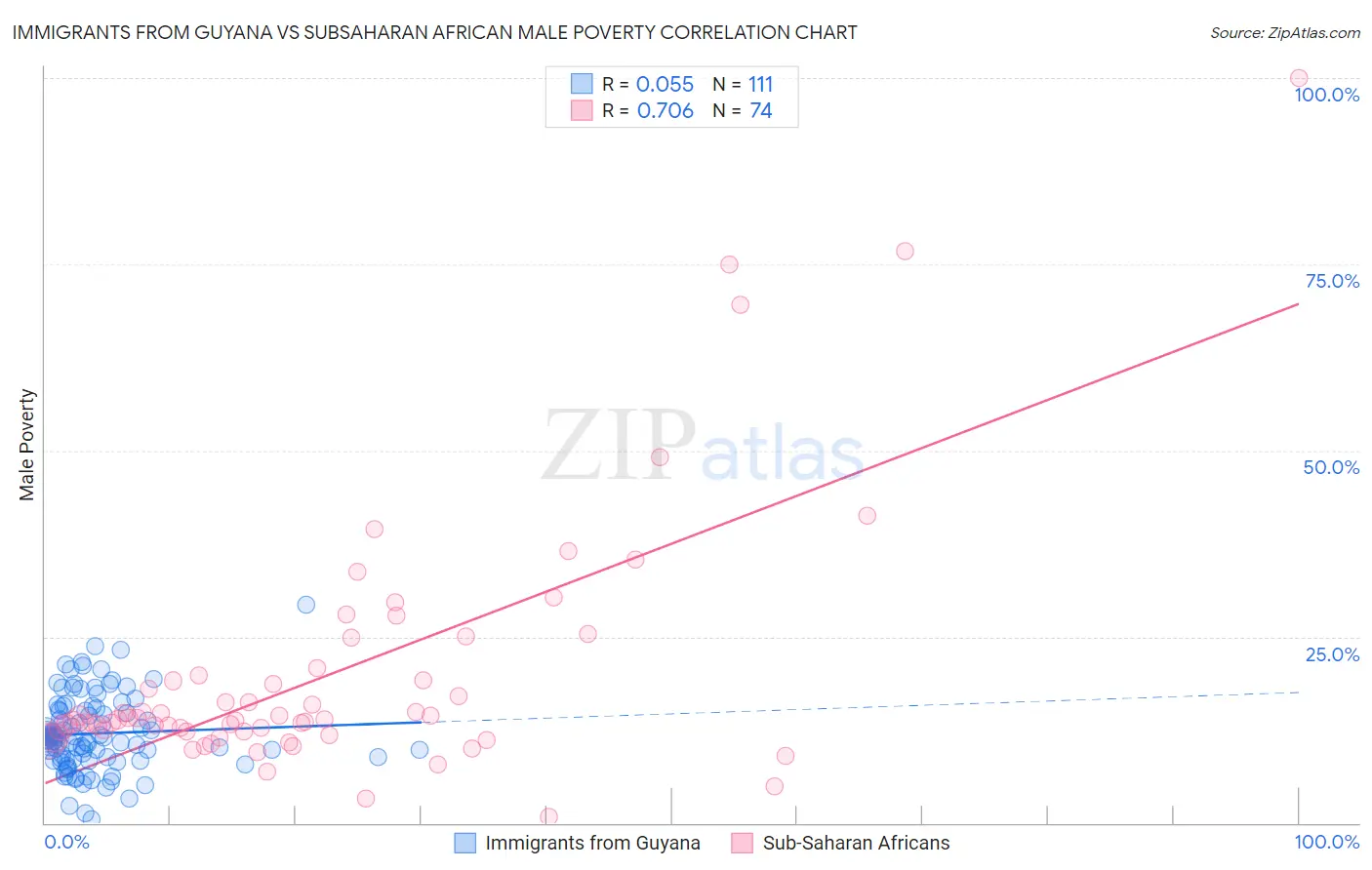 Immigrants from Guyana vs Subsaharan African Male Poverty