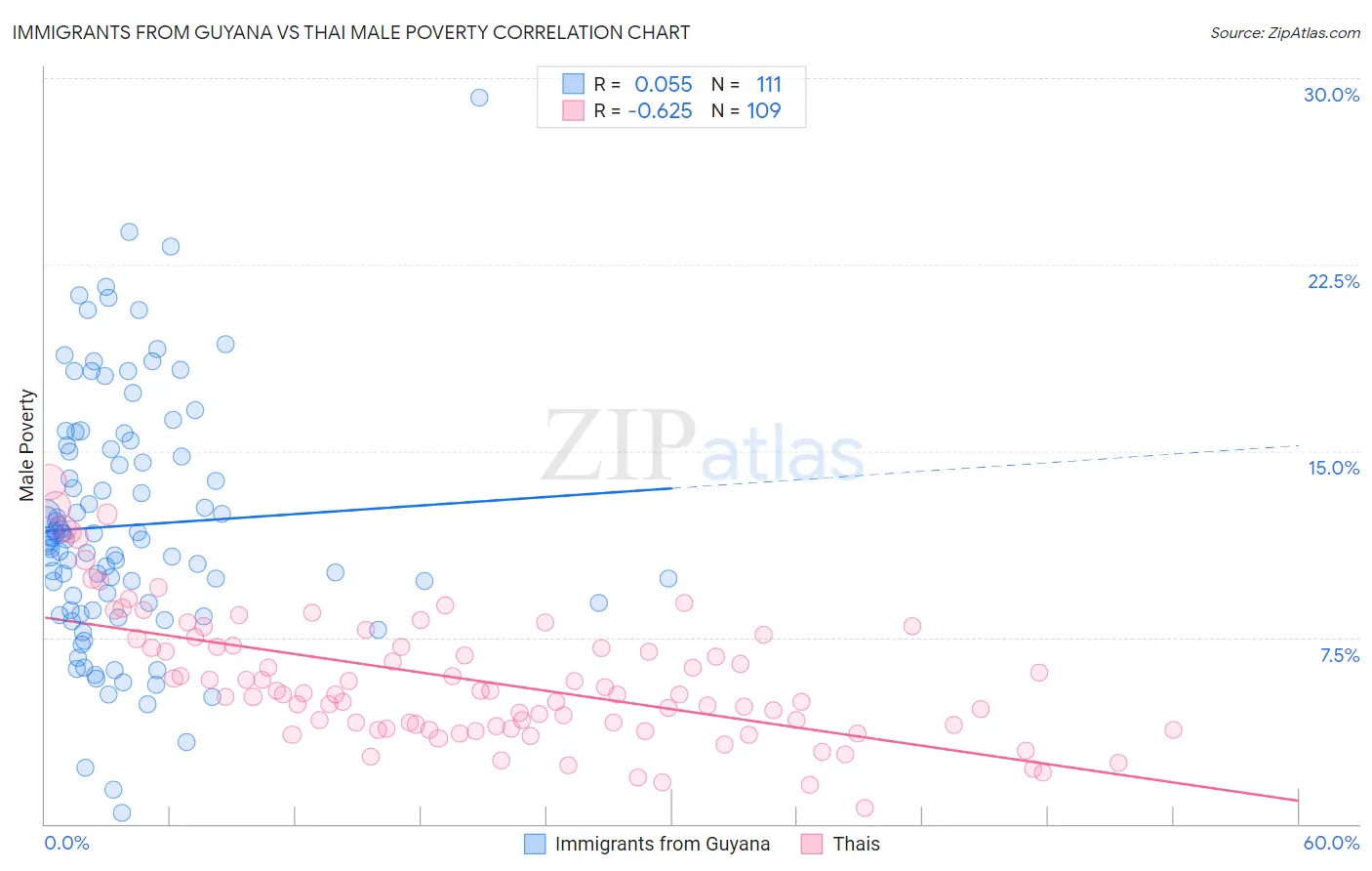 Immigrants from Guyana vs Thai Male Poverty
