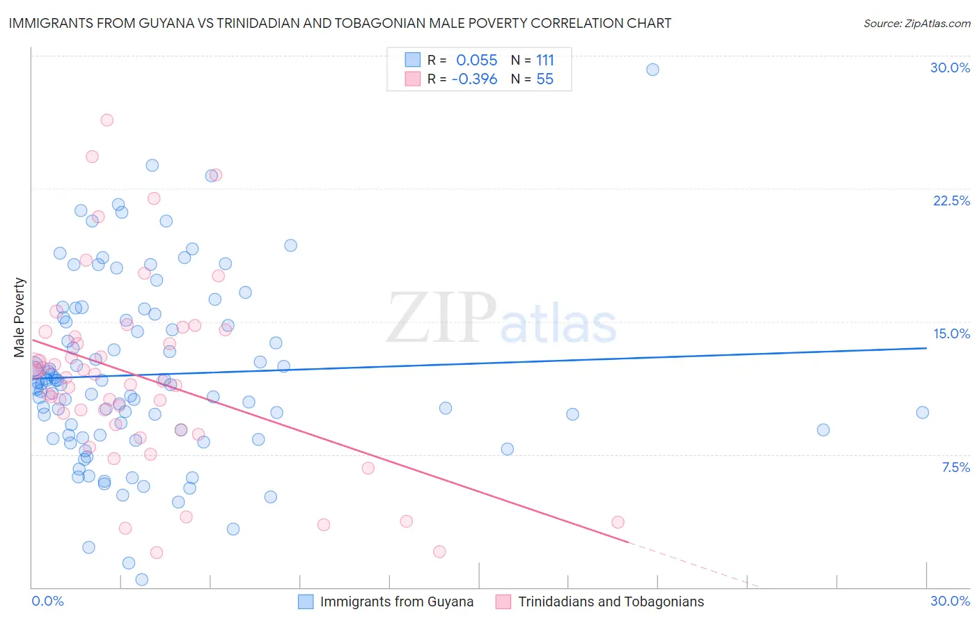 Immigrants from Guyana vs Trinidadian and Tobagonian Male Poverty