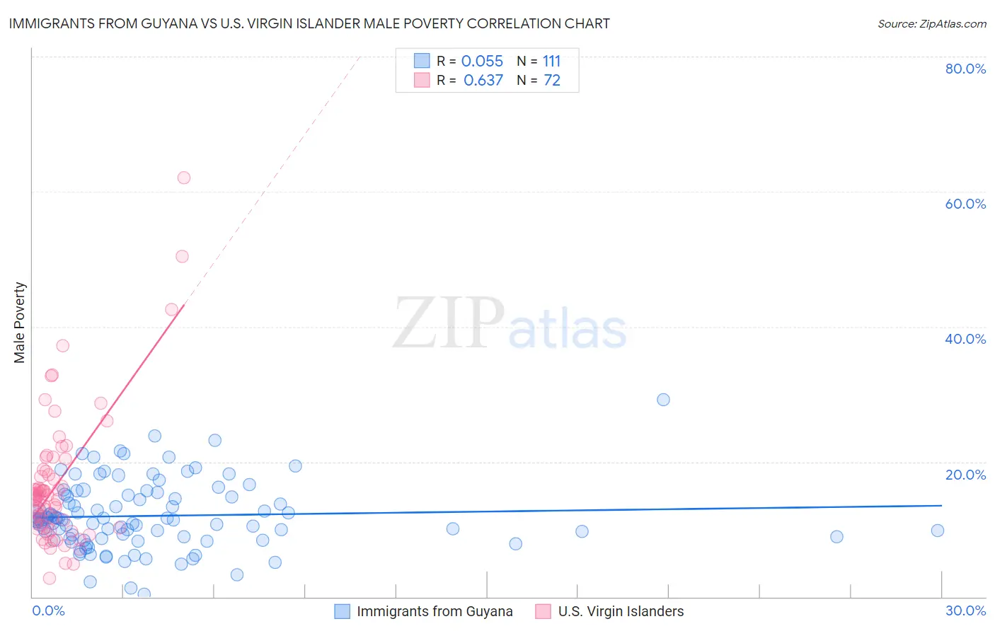 Immigrants from Guyana vs U.S. Virgin Islander Male Poverty