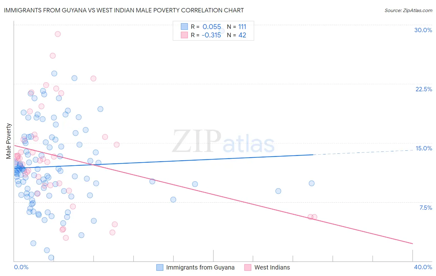 Immigrants from Guyana vs West Indian Male Poverty
