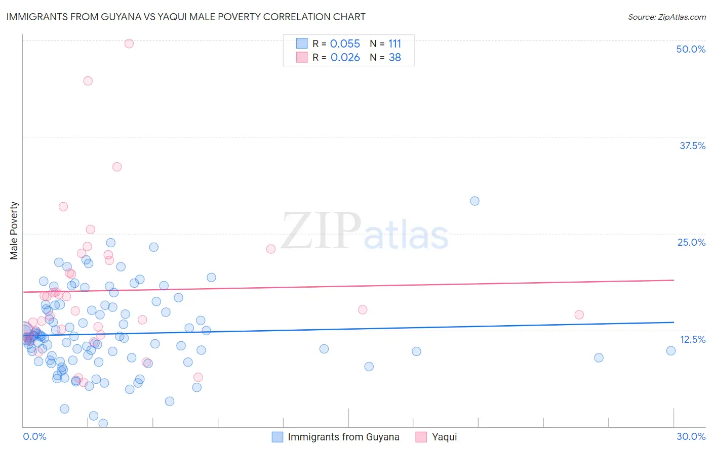 Immigrants from Guyana vs Yaqui Male Poverty