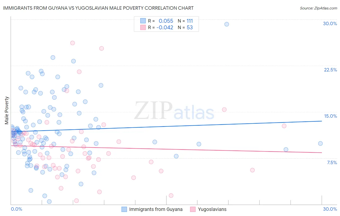 Immigrants from Guyana vs Yugoslavian Male Poverty