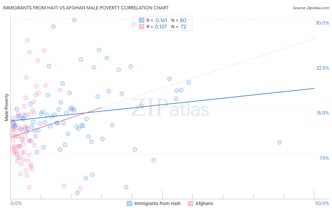 Immigrants from Haiti vs Afghan Male Poverty