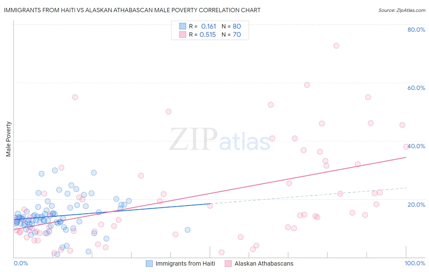 Immigrants from Haiti vs Alaskan Athabascan Male Poverty