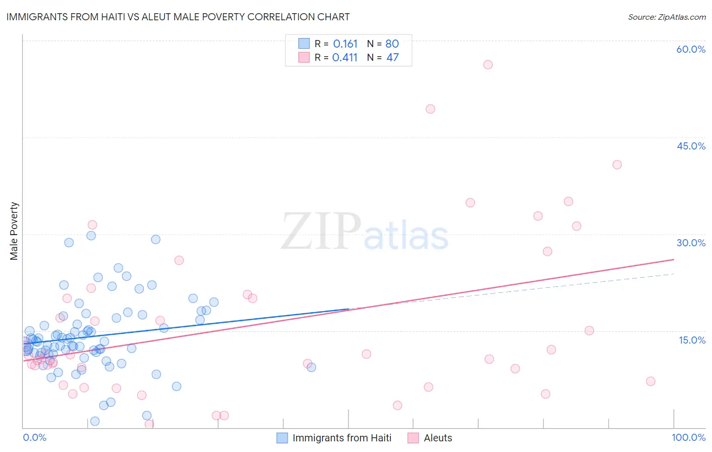 Immigrants from Haiti vs Aleut Male Poverty