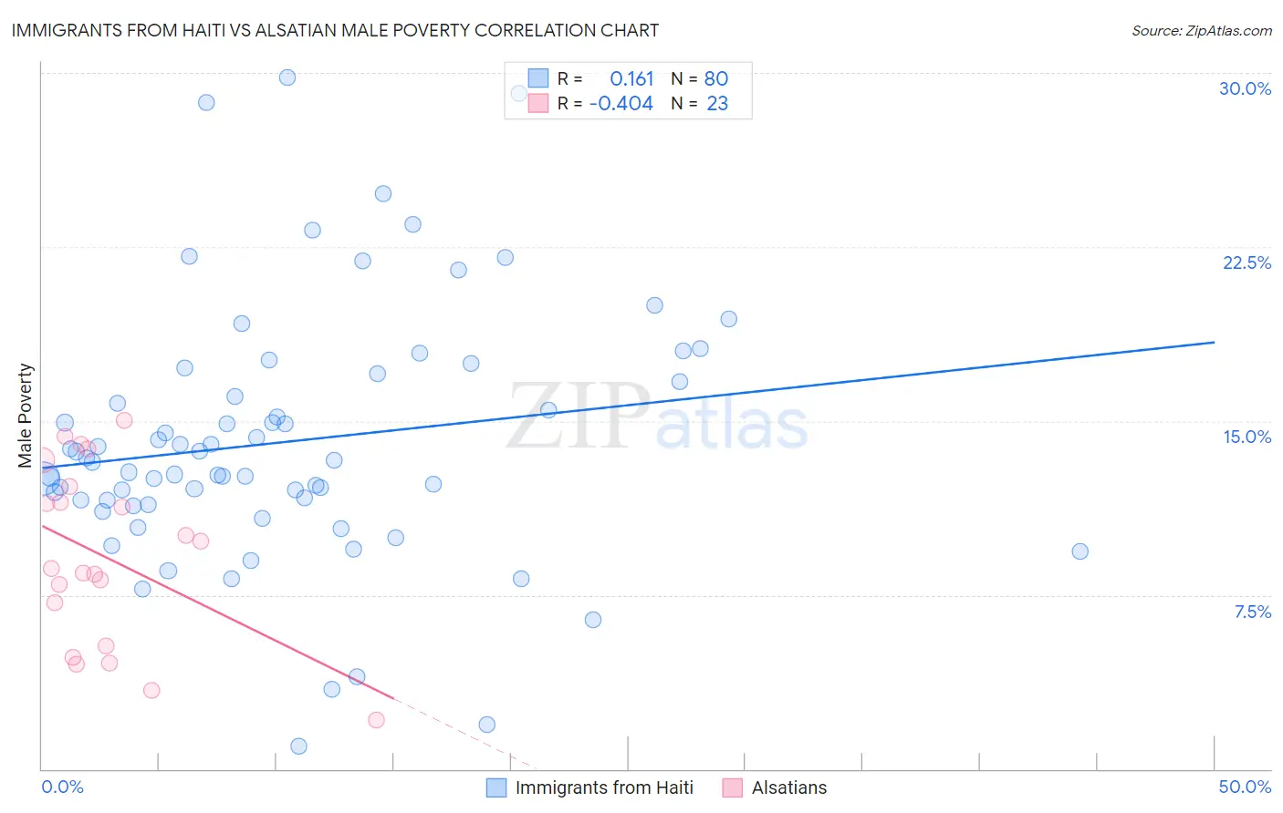 Immigrants from Haiti vs Alsatian Male Poverty