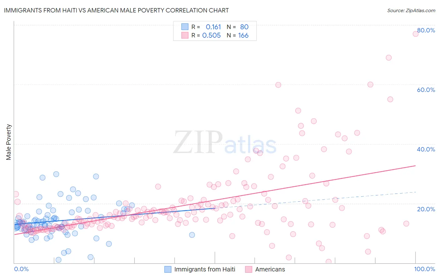 Immigrants from Haiti vs American Male Poverty