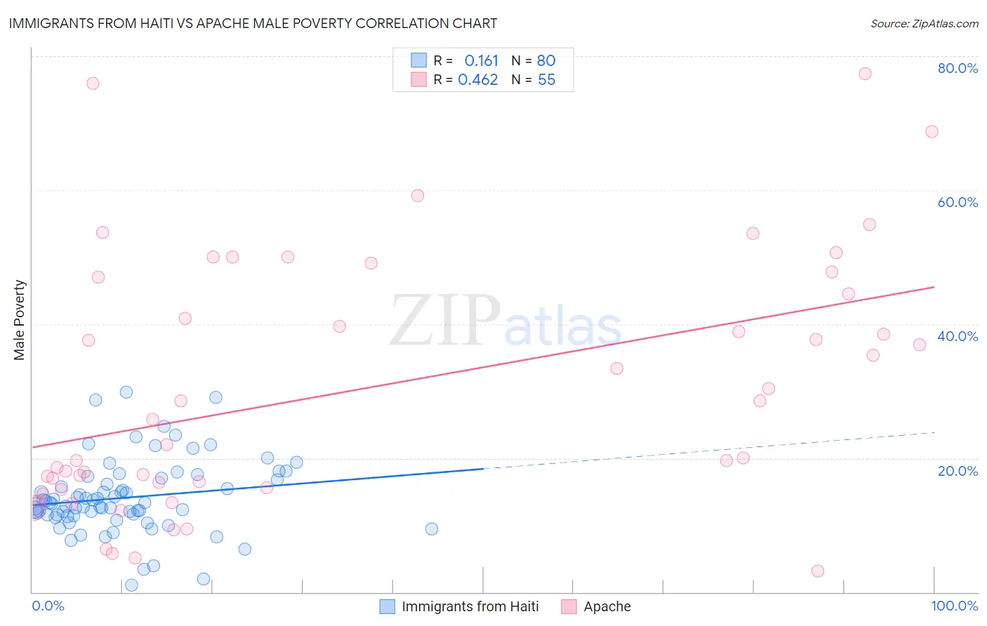 Immigrants from Haiti vs Apache Male Poverty