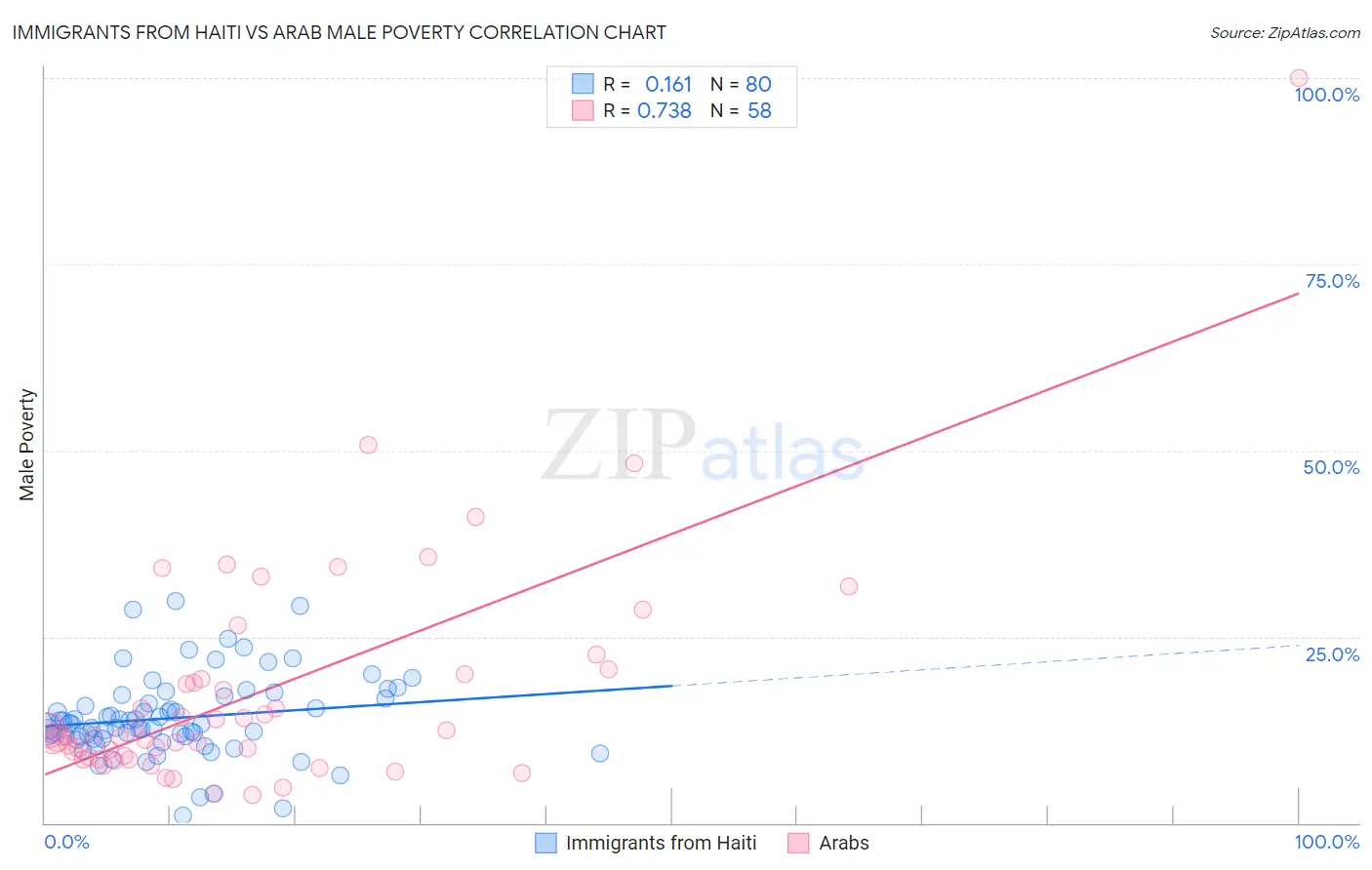 Immigrants from Haiti vs Arab Male Poverty
