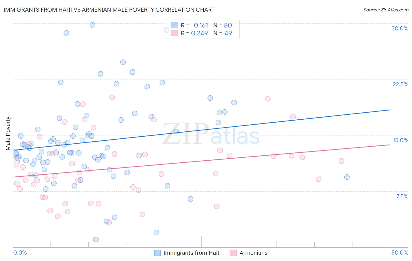 Immigrants from Haiti vs Armenian Male Poverty