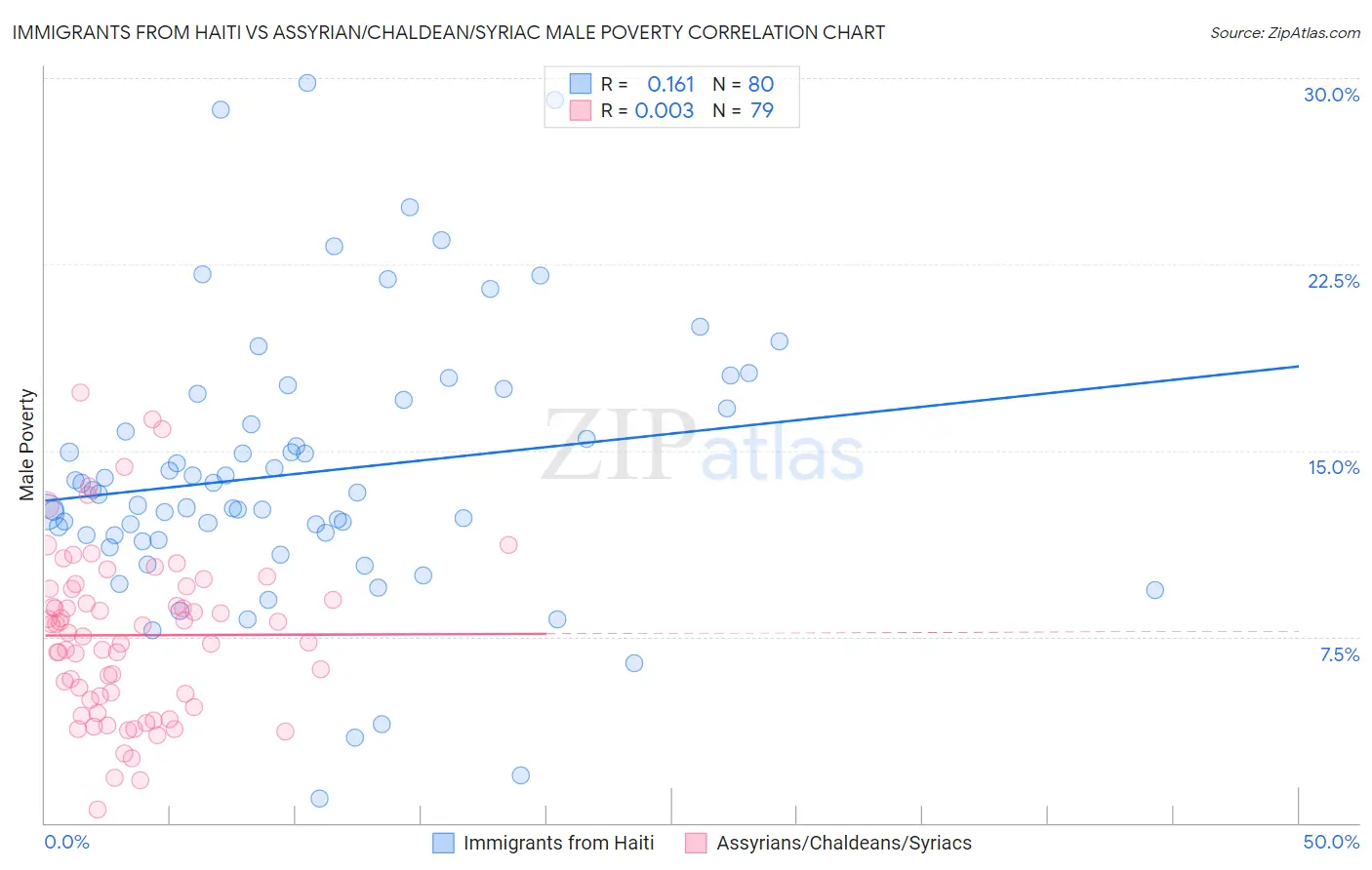 Immigrants from Haiti vs Assyrian/Chaldean/Syriac Male Poverty