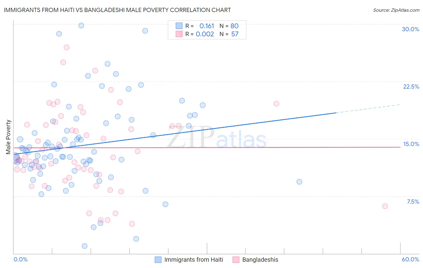 Immigrants from Haiti vs Bangladeshi Male Poverty