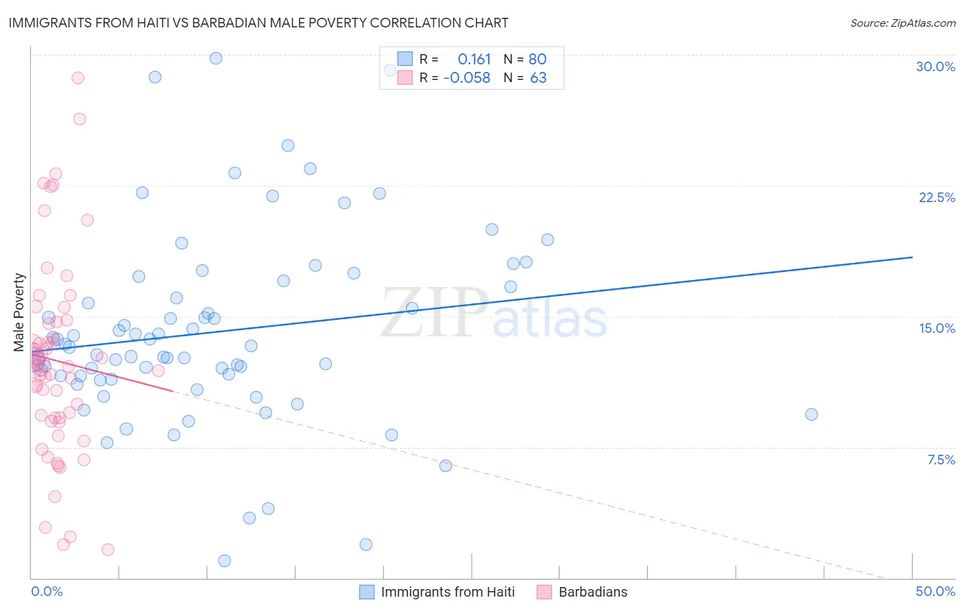 Immigrants from Haiti vs Barbadian Male Poverty
