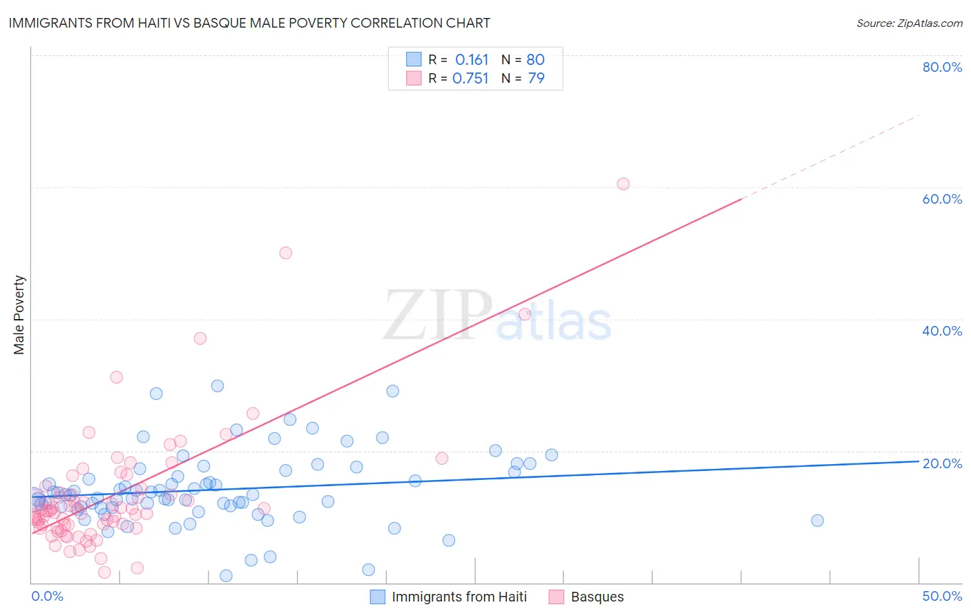 Immigrants from Haiti vs Basque Male Poverty