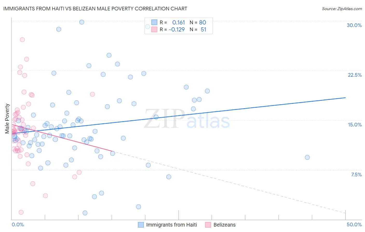 Immigrants from Haiti vs Belizean Male Poverty