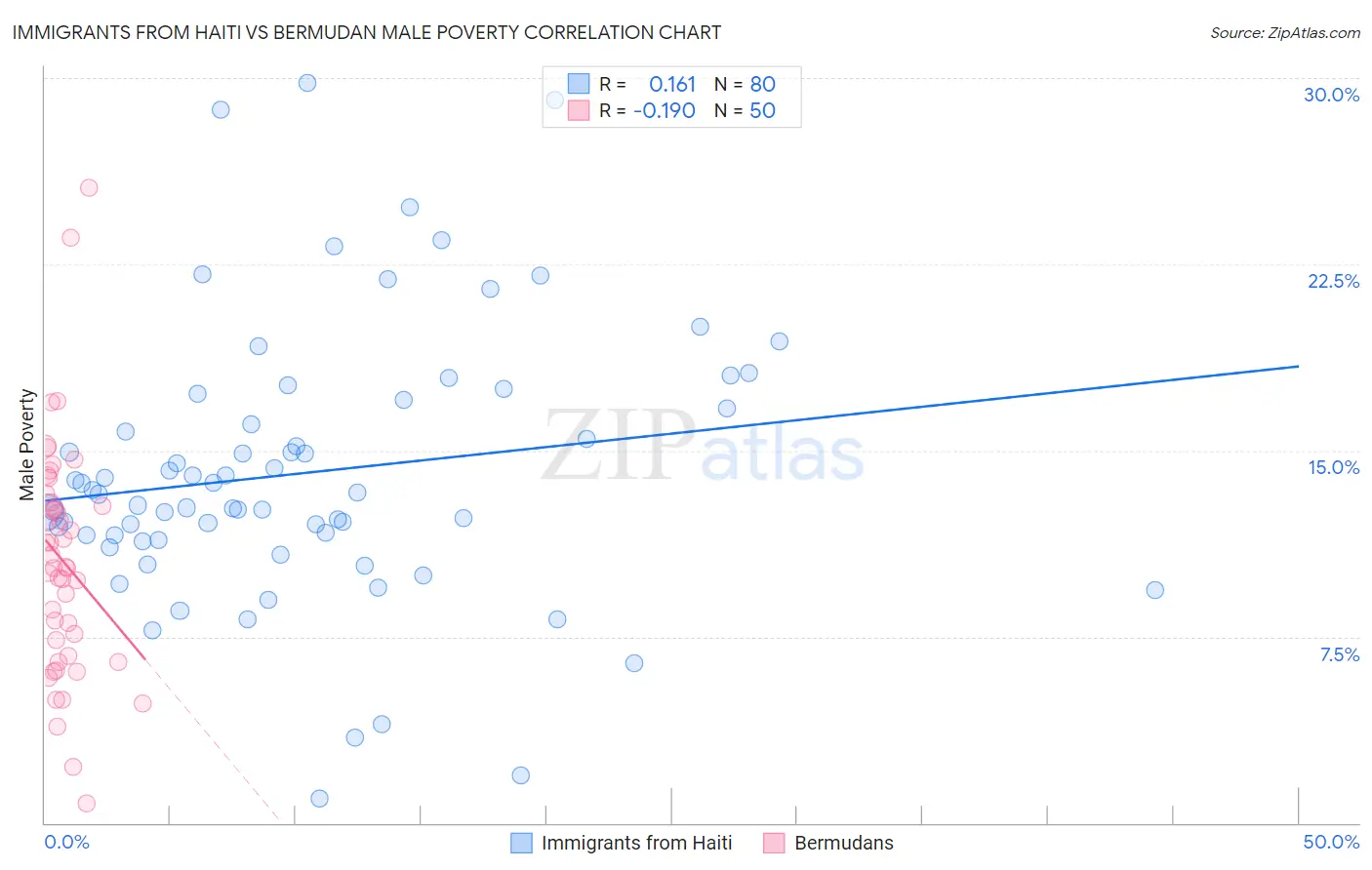 Immigrants from Haiti vs Bermudan Male Poverty