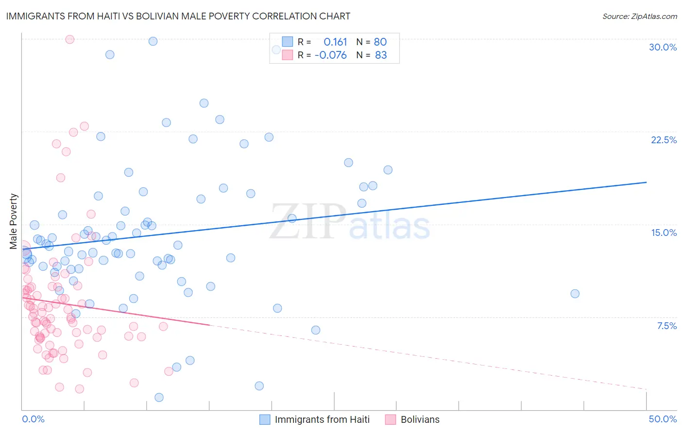 Immigrants from Haiti vs Bolivian Male Poverty
