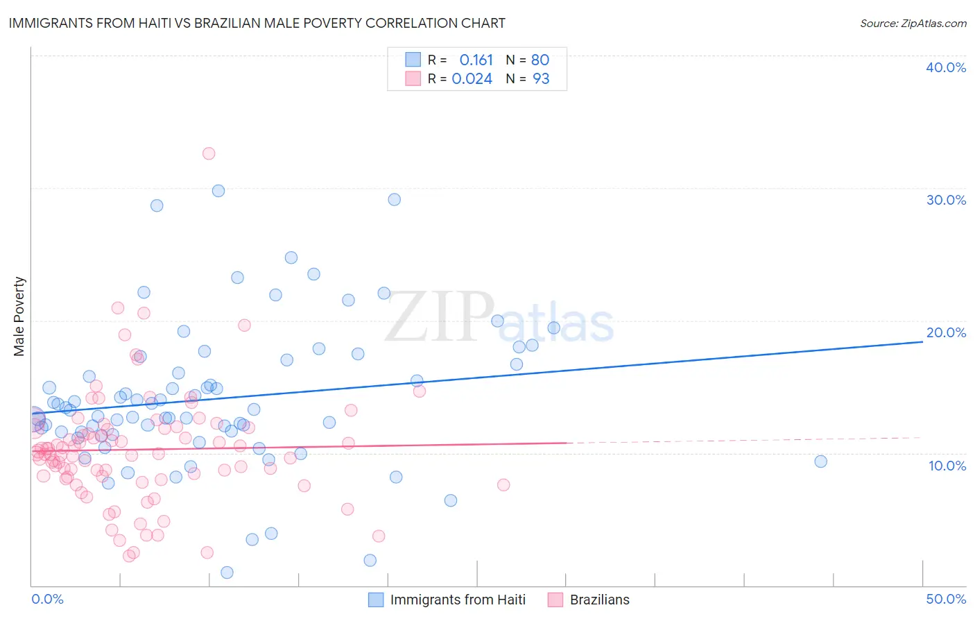 Immigrants from Haiti vs Brazilian Male Poverty