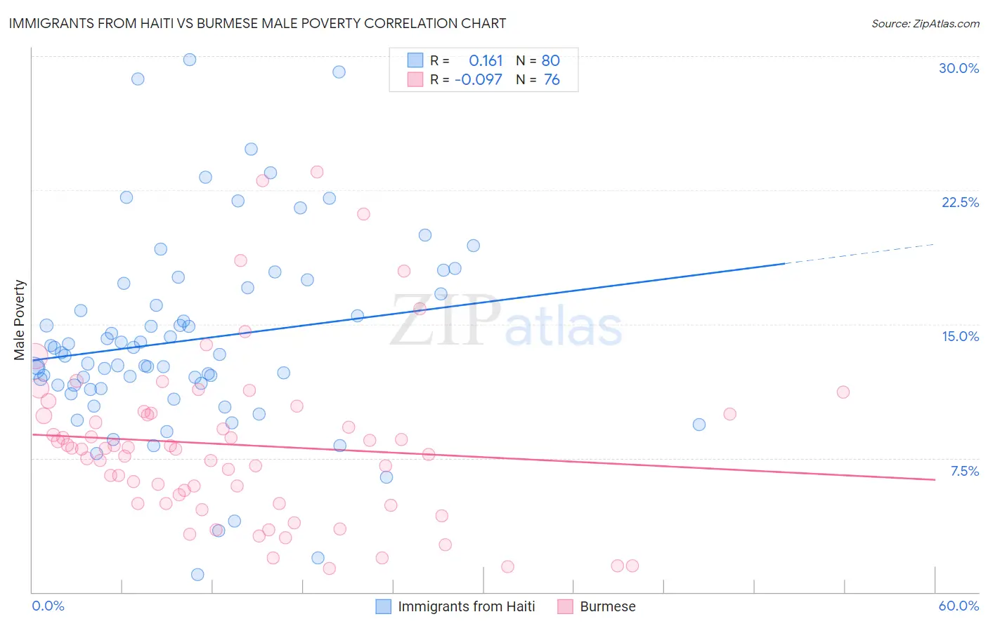 Immigrants from Haiti vs Burmese Male Poverty