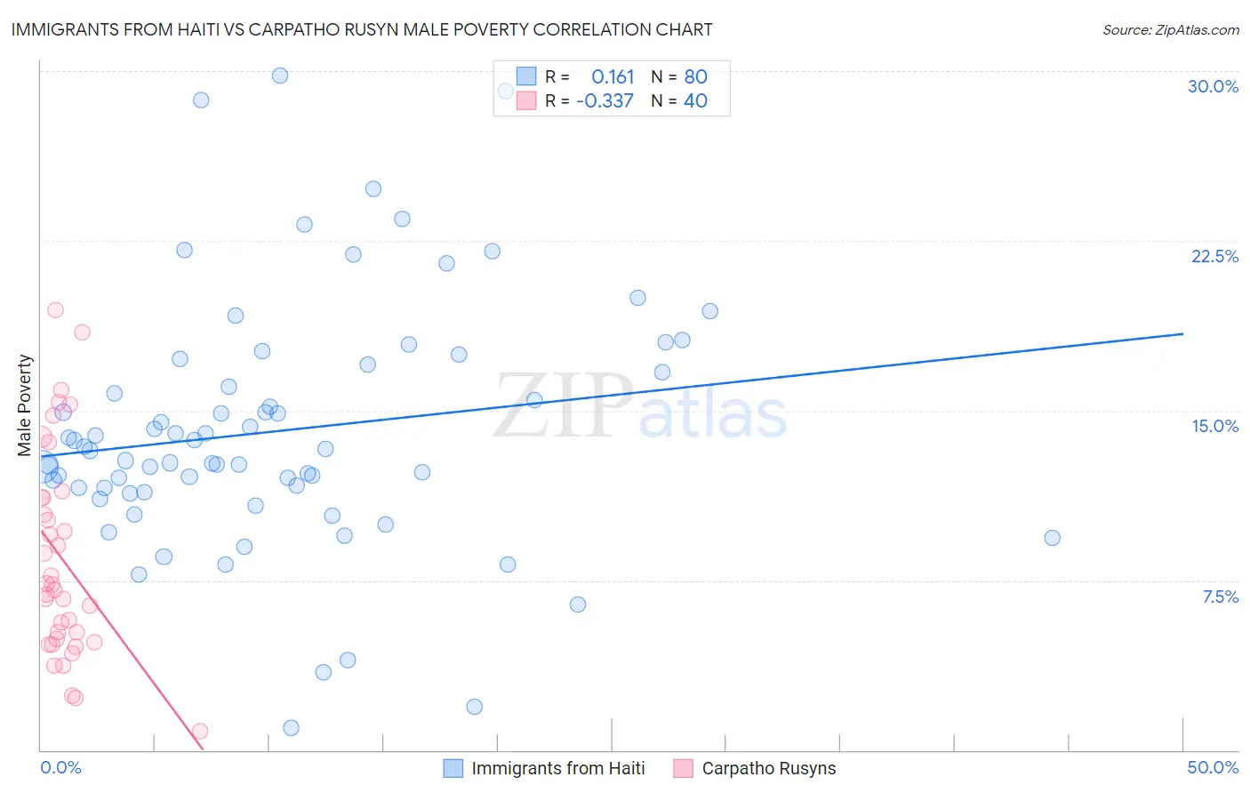 Immigrants from Haiti vs Carpatho Rusyn Male Poverty