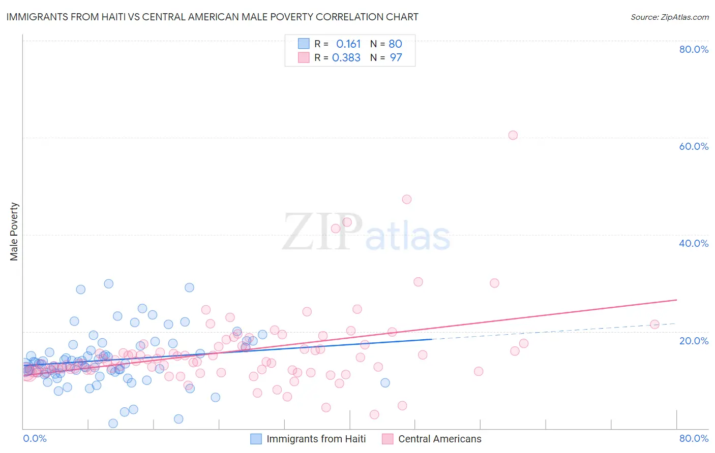 Immigrants from Haiti vs Central American Male Poverty