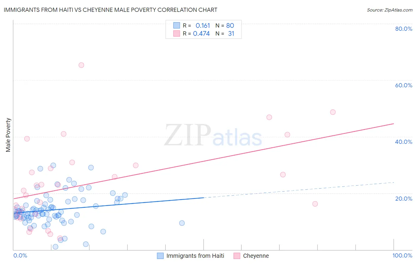 Immigrants from Haiti vs Cheyenne Male Poverty