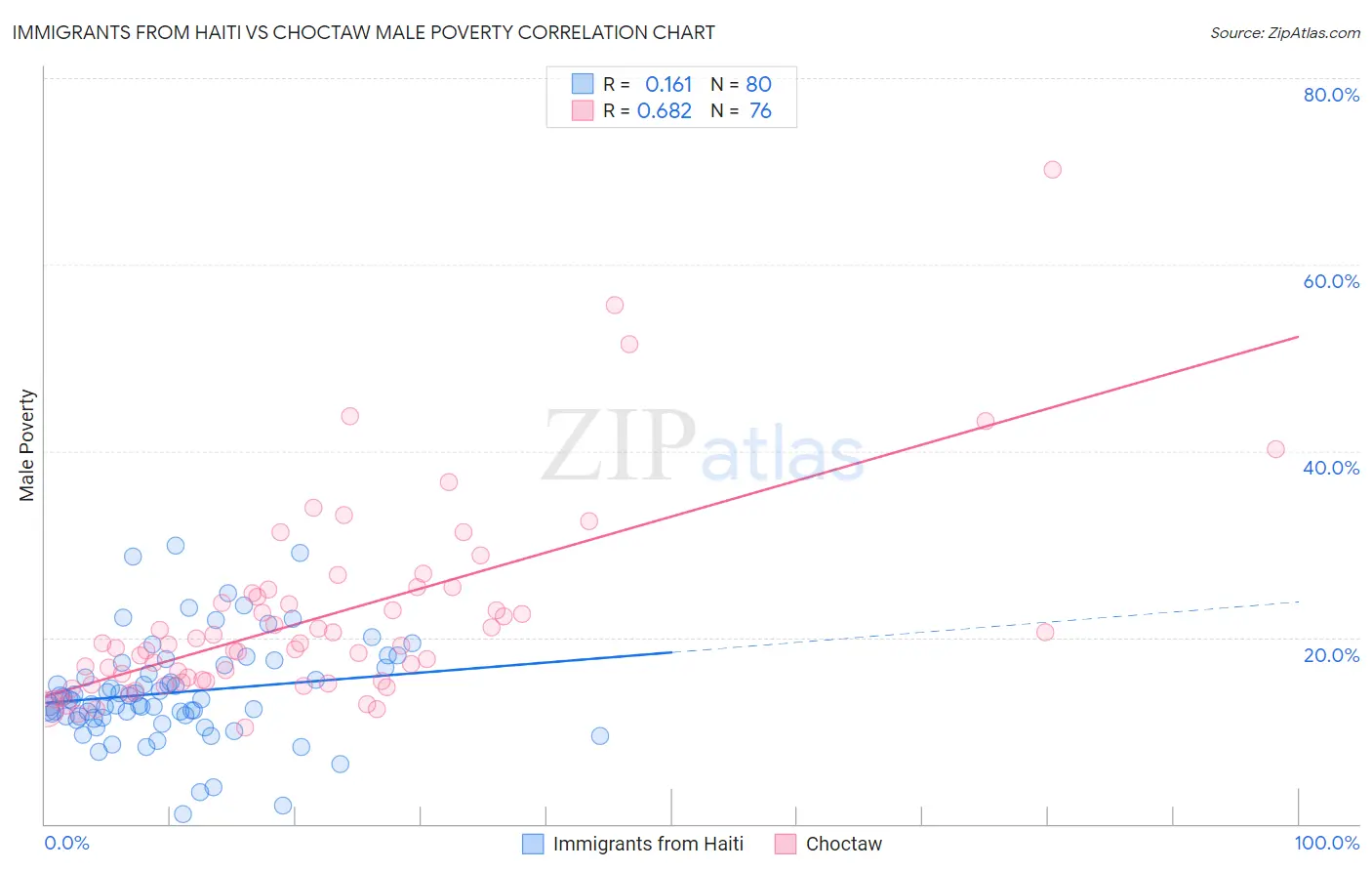 Immigrants from Haiti vs Choctaw Male Poverty