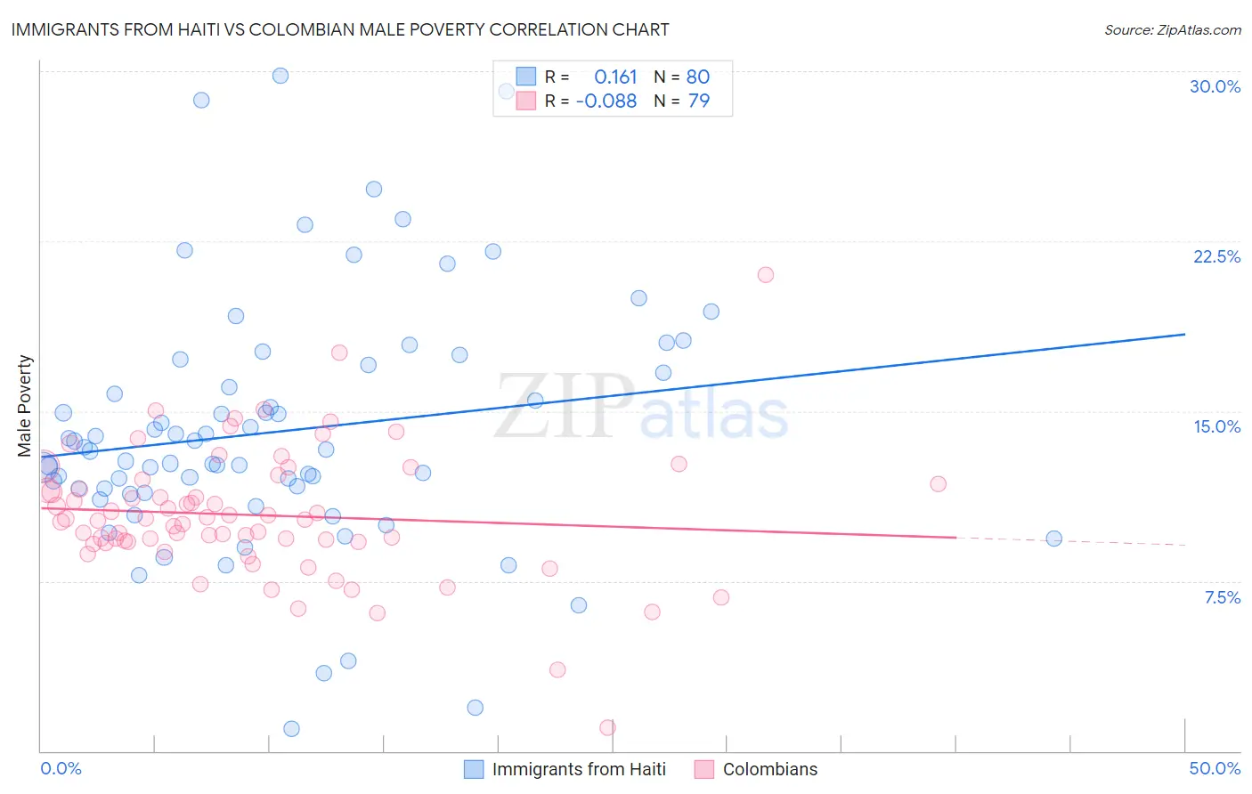 Immigrants from Haiti vs Colombian Male Poverty