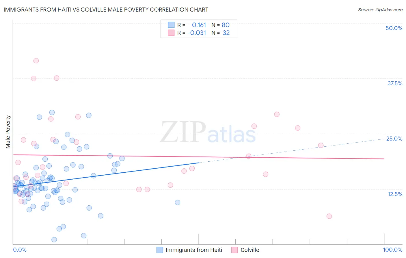 Immigrants from Haiti vs Colville Male Poverty