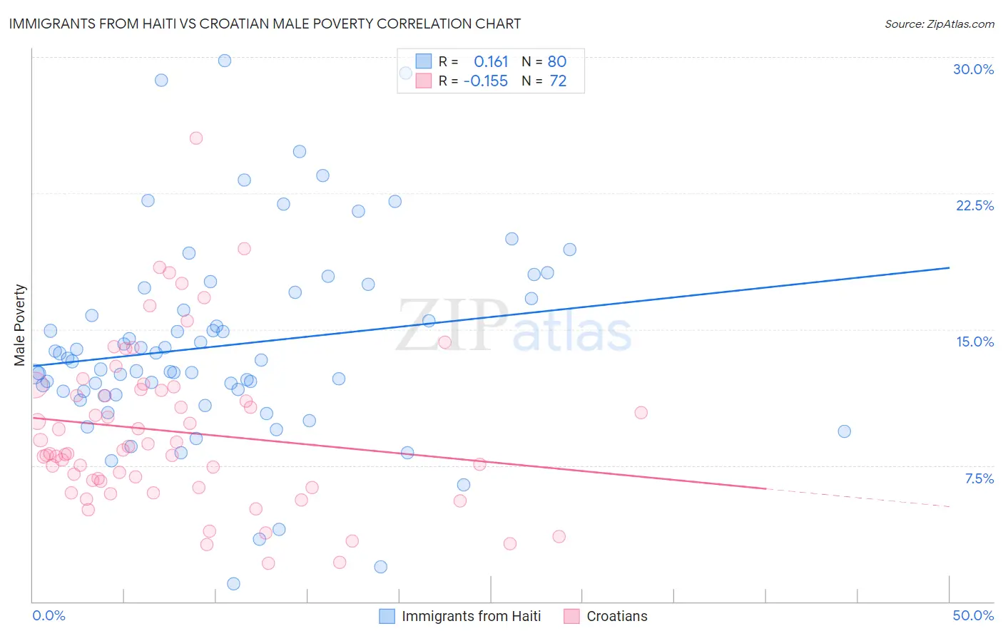 Immigrants from Haiti vs Croatian Male Poverty