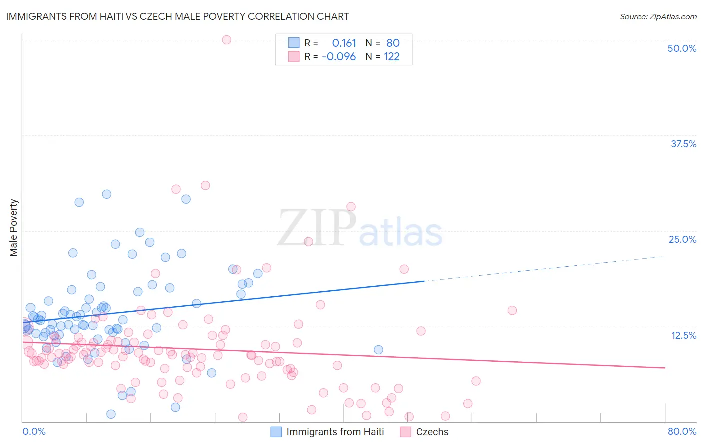 Immigrants from Haiti vs Czech Male Poverty