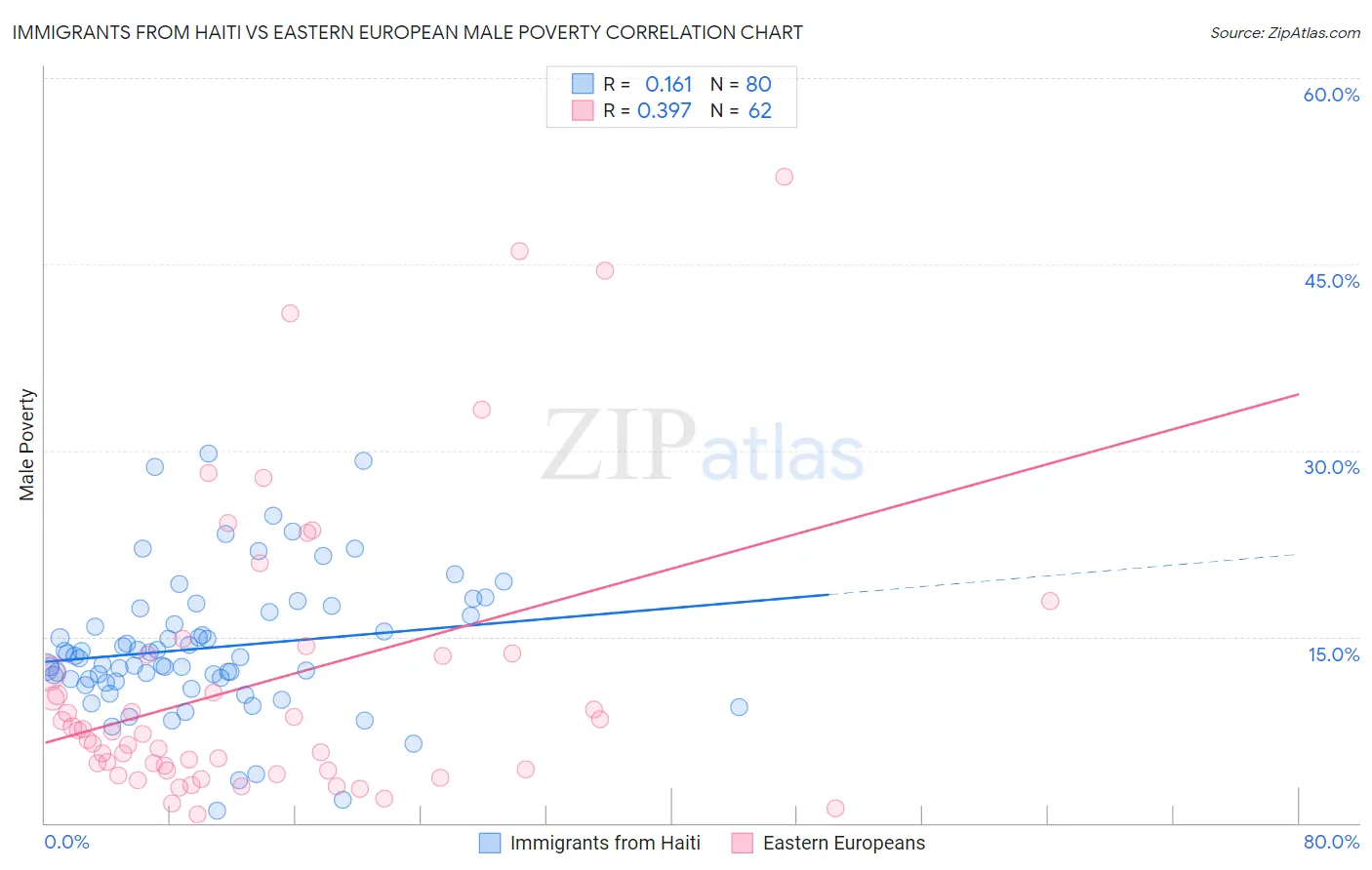 Immigrants from Haiti vs Eastern European Male Poverty