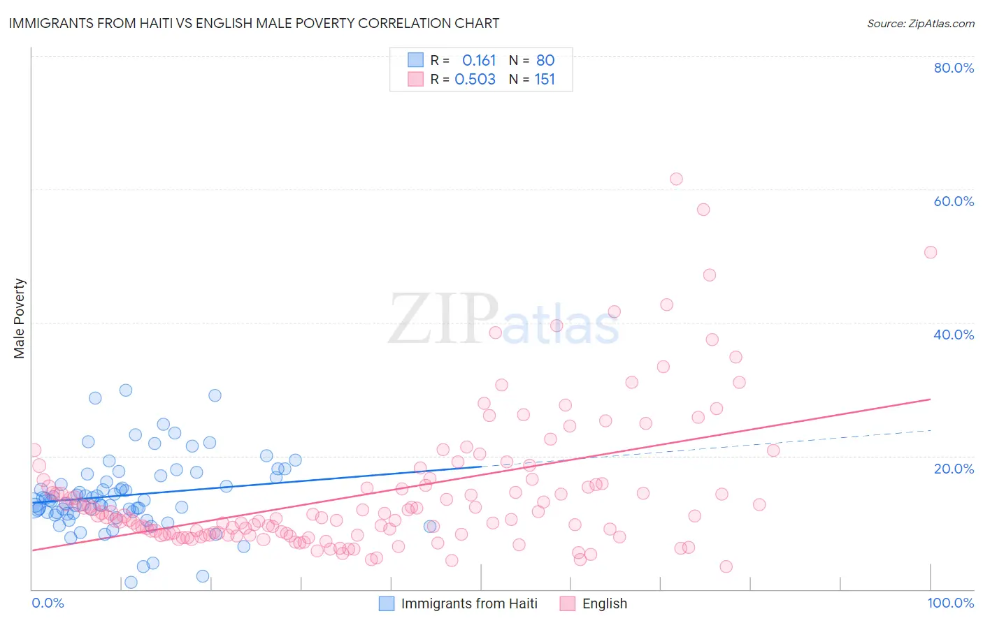 Immigrants from Haiti vs English Male Poverty
