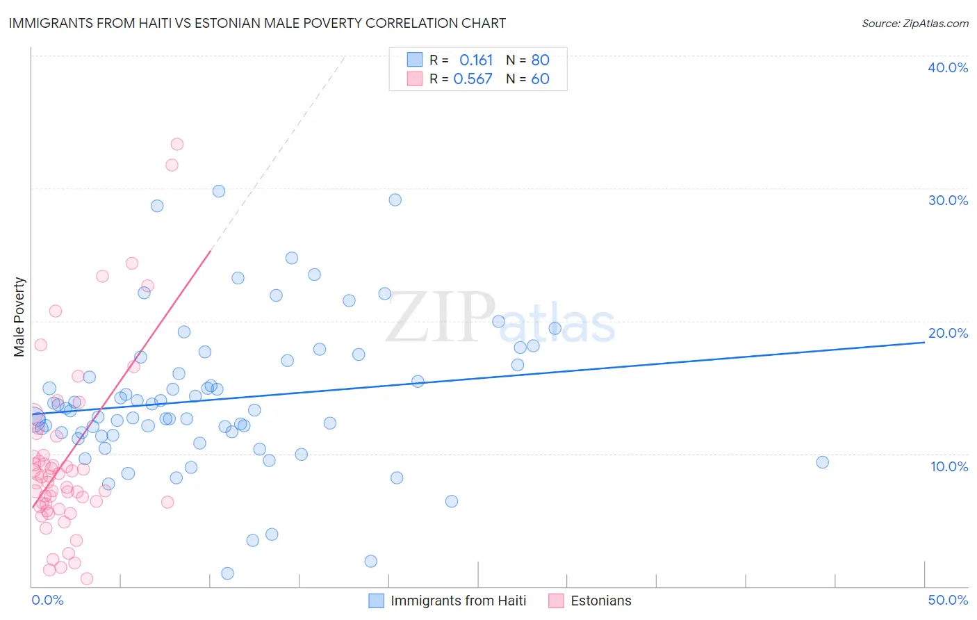 Immigrants from Haiti vs Estonian Male Poverty