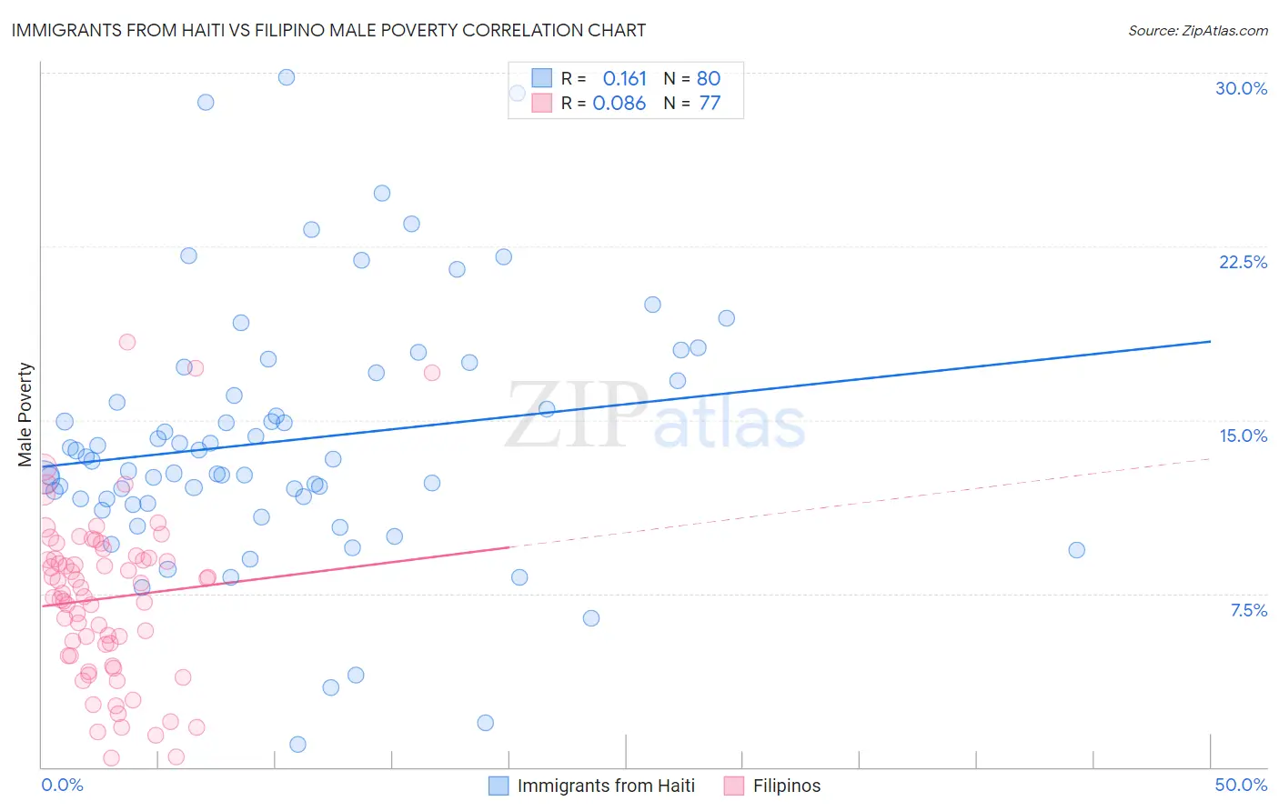 Immigrants from Haiti vs Filipino Male Poverty